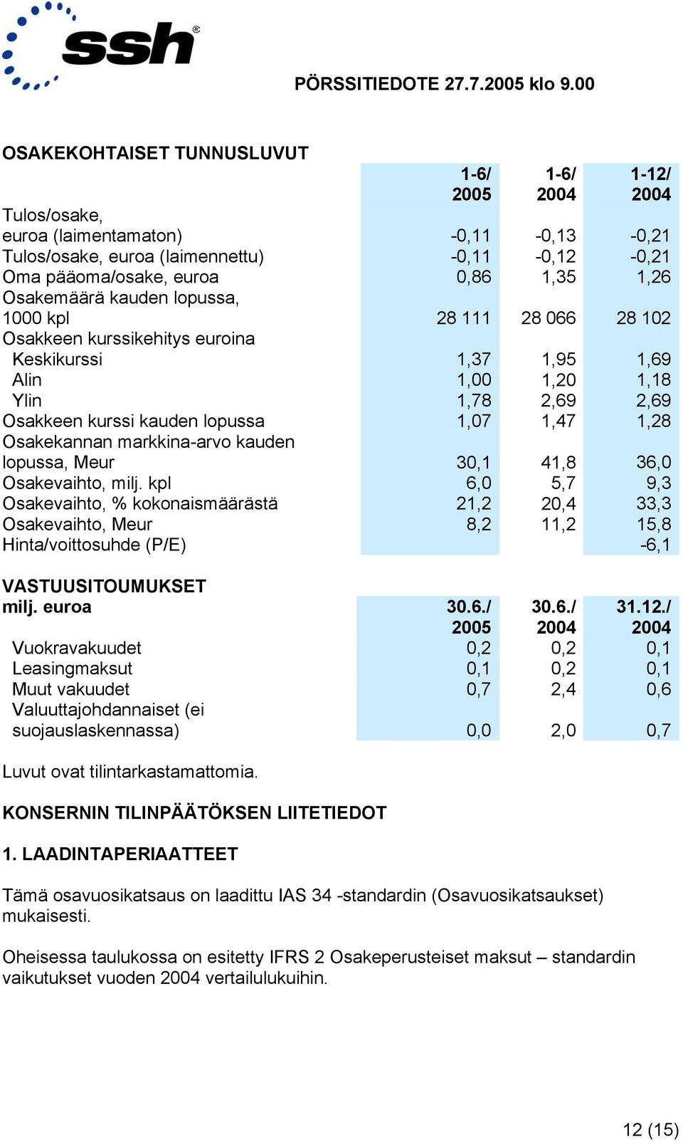 kauden lopussa, Meur 30,1 41,8 36,0 Osakevaihto, milj.