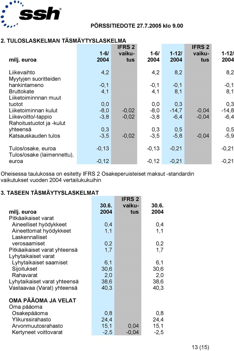 Liiketoiminnan kulut -8,0-0,02-8,0-14,7-0,04-14,8 Liikevoitto/-tappio -3,8-0,02-3,8-6,4-0,04-6,4 Rahoitustuotot ja -kulut yhteensä 0,3 0,3 0,5 0,5 Katsauskauden tulos -3,5-0,02-3,5-5,8-0,04-5,9