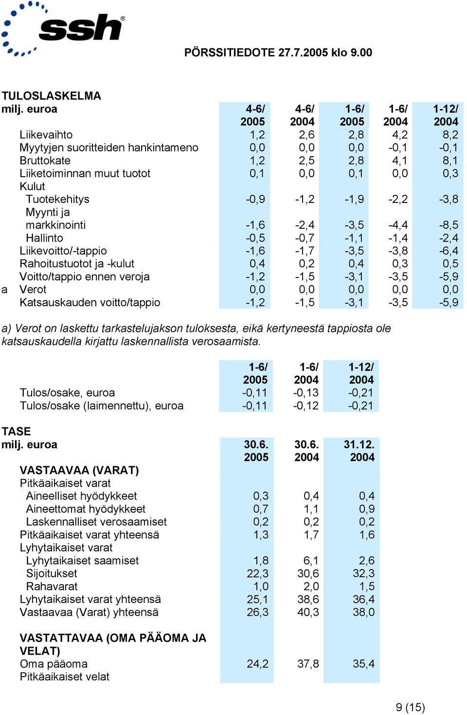 -0,9-1,2-1,9-2,2-3,8 Myynti ja markkinointi -1,6-2,4-3,5-4,4-8,5 Hallinto -0,5-0,7-1,1-1,4-2,4 Liikevoitto/-tappio -1,6-1,7-3,5-3,8-6,4 Rahoitustuotot ja -kulut 0,4 0,2 0,4 0,3 0,5 Voitto/tappio