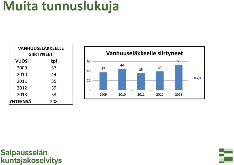 53 YHTEENSÄ 208 60 40 20 0 Vanhuuseläkkeelle