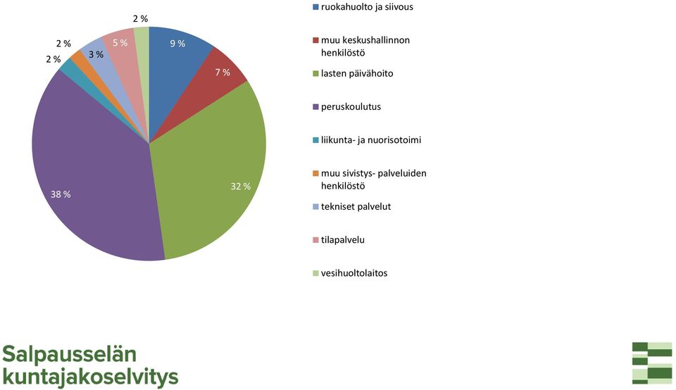 liikunta- ja nuorisotoimi 38 % 32 % muu sivistys-