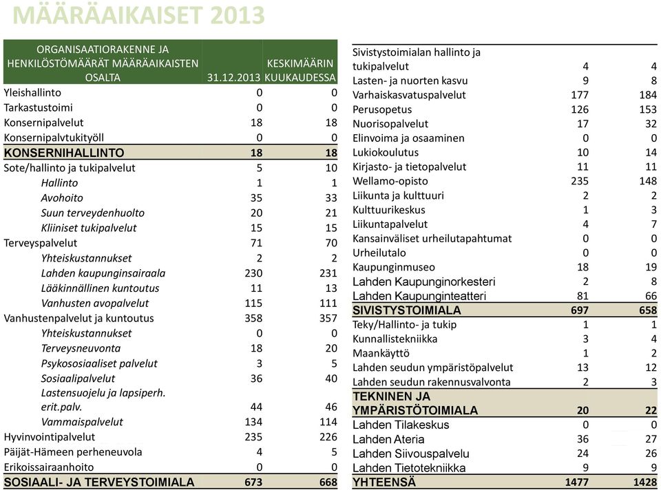 20 21 Kliiniset tukipalvelut 15 15 Terveyspalvelut 71 70 Yhteiskustannukset 2 2 Lahden kaupunginsairaala 230 231 Lääkinnällinen kuntoutus 11 13 Vanhusten avopalvelut 115 111 Vanhustenpalvelut ja