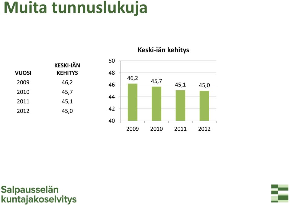 2012 45,0 50 48 46 44 42 40 Keski-iän