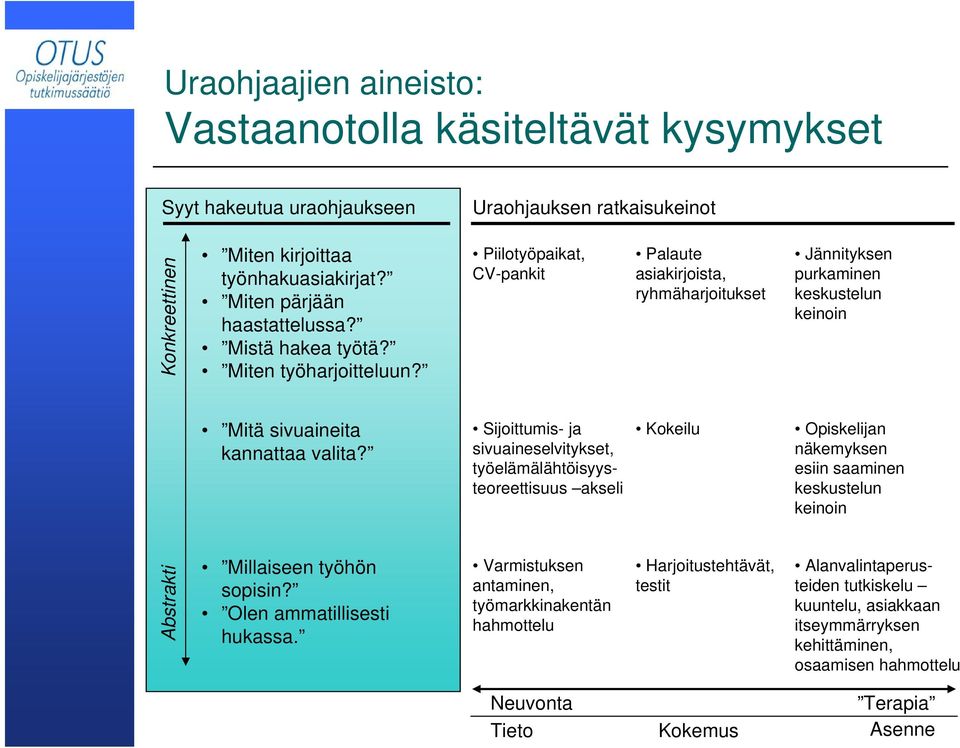 Sijoittumis- ja sivuaineselvitykset, työelämälähtöisyysteoreettisuus akseli Kokeilu Opiskelijan näkemyksen esiin saaminen keskustelun keinoin Abstrakti Millaiseen työhön sopisin?