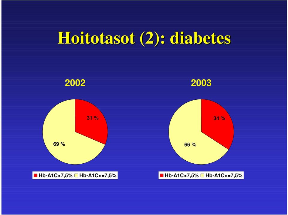 66 % Hb-A1C>7,5%