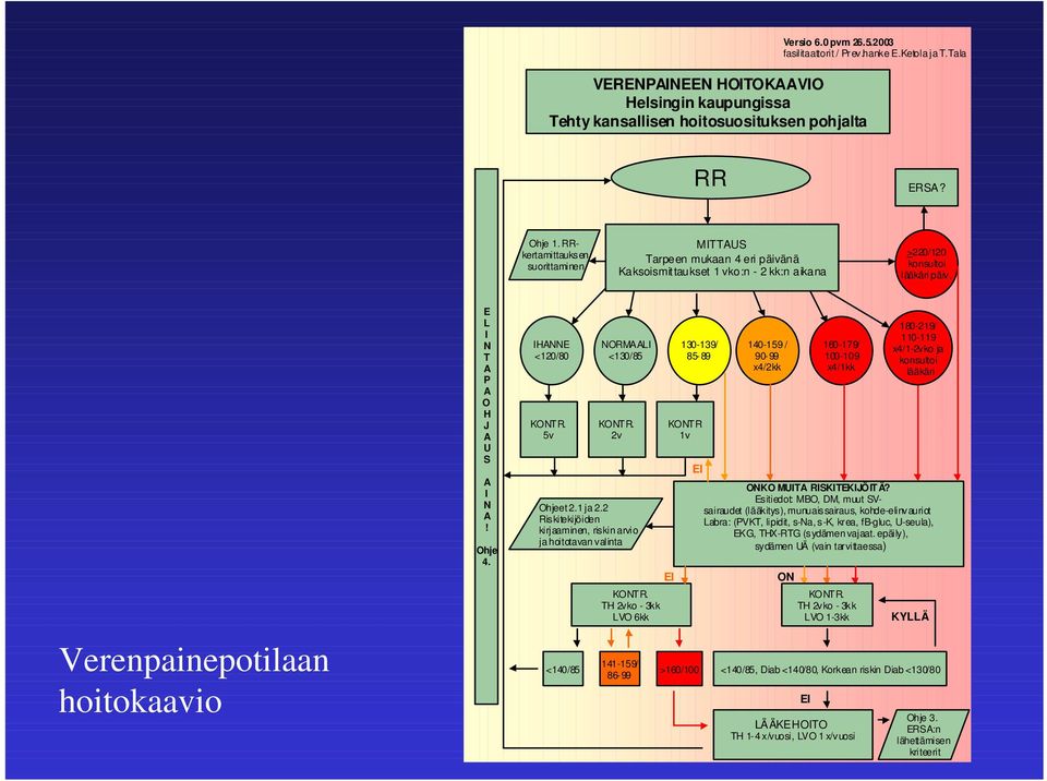 Verenpainepotilaan hoitokaavio E L I N T A P A O H J A U S A I N A! Ohje 4. IHANNE <120/80 KONTR. 5v NORMAALI <130/85 KONTR. 2v Ohjeet 2.1 ja 2.