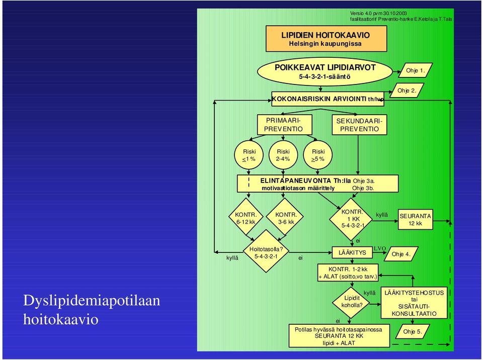 PRIMA ARI- PREV ENTIO SE KUNDAA RI- PREV ENTIO Riski <1 % Riski 2-4% Riski >5 % ELINTAPANE UV ONTA Th:lla Ohje 3a. motivaatiotason määrittely Ohje 3b. KONTR. 6-12 kk KONTR.