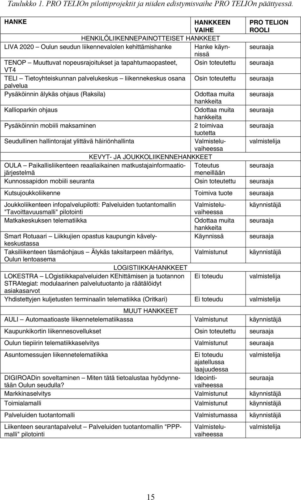 tapahtumaopasteet, Osin toteutettu seuraaja VT4 TELI Tietoyhteiskunnan palvelukeskus liikennekeskus osana Osin toteutettu seuraaja palvelua Pysäköinnin älykäs ohjaus (Raksila) Odottaa muita seuraaja