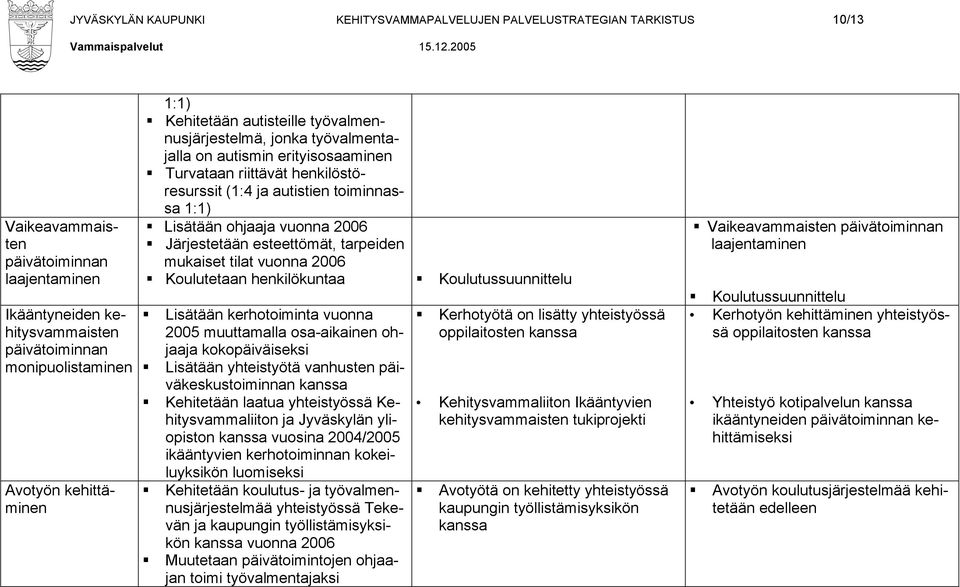 Lisätään ohjaaja vuonna 2006 Järjestetään esteettömät, tarpeiden mukaiset tilat vuonna 2006 Koulutetaan henkilökuntaa Koulutussuunnittelu Lisätään kerhotoiminta vuonna 2005 muuttamalla osa-aikainen