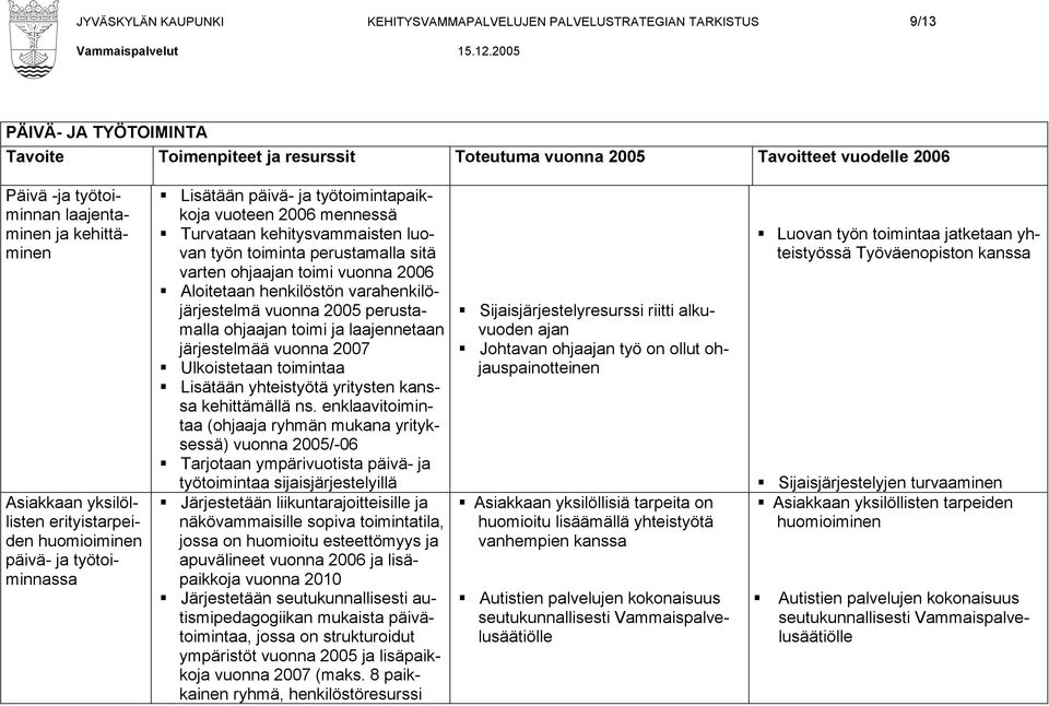 kehitysvammaisten luovan työn toiminta perustamalla sitä varten ohjaajan toimi vuonna 2006 Aloitetaan henkilöstön varahenkilöjärjestelmä vuonna 2005 perustamalla ohjaajan toimi ja laajennetaan