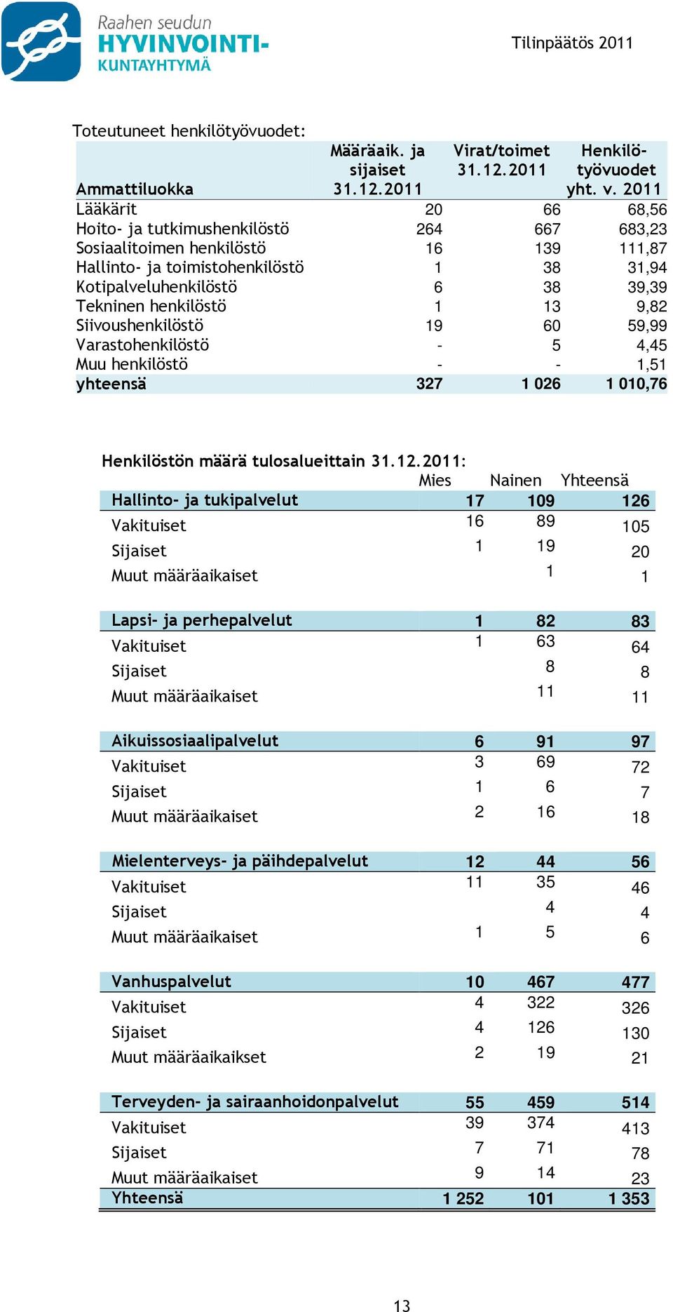 Tekninen henkilöstö 1 13 9,82 Siivoushenkilöstö 19 60 59,99 Varastohenkilöstö - 5 4,45 Muu henkilöstö - - 1,51 yhteensä 327 1 026 1 010,76 Henkilöstön määrä tulosalueittain 31.12.