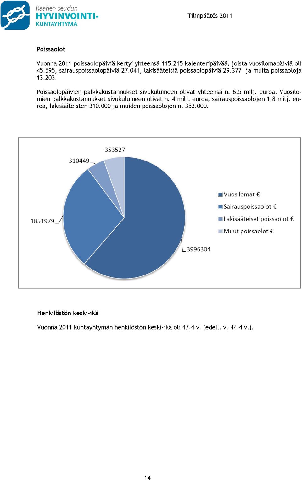 6,5 milj. euroa. Vuosilomien palkkakustannukset sivukuluineen olivat n. 4 milj. euroa, sairauspoissaolojen 1,8 milj.