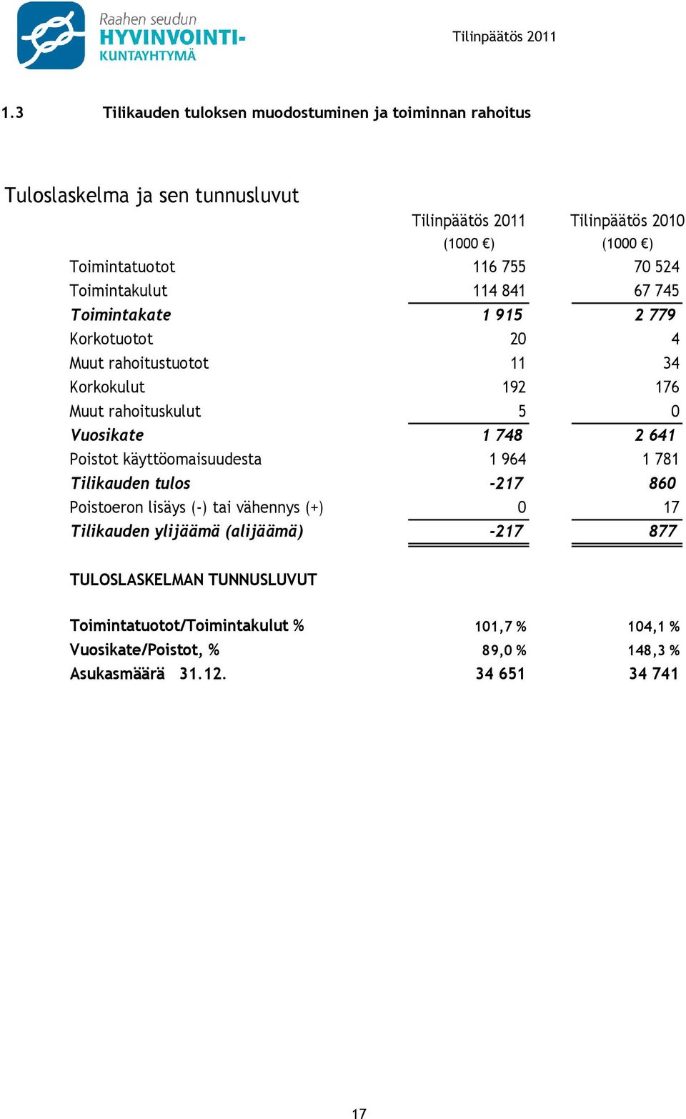 rahoituskulut 5 0 Vuosikate 1 748 2 641 Poistot käyttöomaisuudesta 1 964 1 781 Tilikauden tulos -217 860 Poistoeron lisäys (-) tai vähennys (+) 0 17