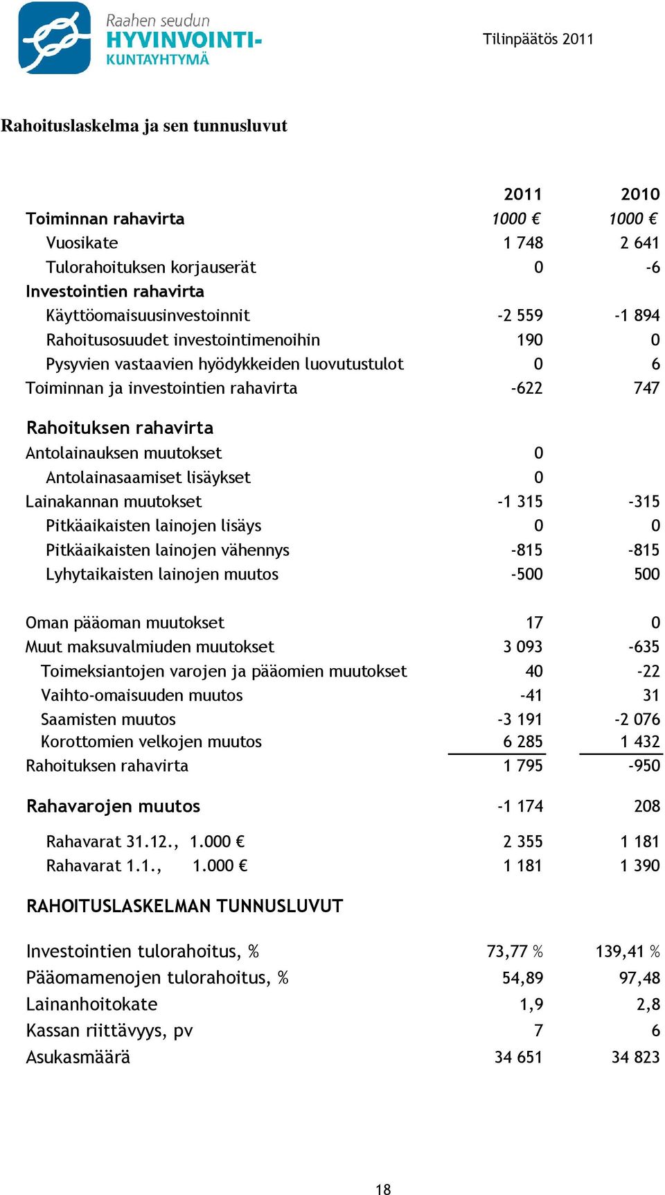 Antolainasaamiset lisäykset 0 Lainakannan muutokset -1 315-315 Pitkäaikaisten lainojen lisäys 0 0 Pitkäaikaisten lainojen vähennys -815-815 Lyhytaikaisten lainojen muutos -500 500 Oman pääoman