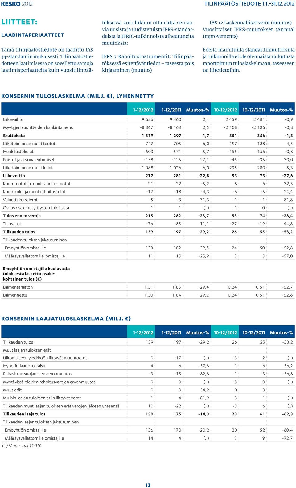 IFRIC-tulkinnoista aiheutuneita muutoksia: IFRS 7 Rahoitusinstrumentit: Tilinpäätöksessä esitettävät tiedot taseesta pois kirjaaminen (muutos) IAS 12 Laskennalliset verot (muutos) Vuosittaiset