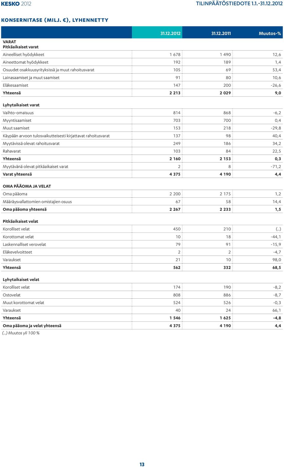 Lainasaamiset ja muut saamiset 91 80 10,6 Eläkesaamiset 147 200-26,6 Yhteensä 2 213 2 029 9,0 Lyhytaikaiset varat Vaihto-omaisuus 814 868-6,2 Myyntisaamiset 703 700 0,4 Muut saamiset 153 218-29,8