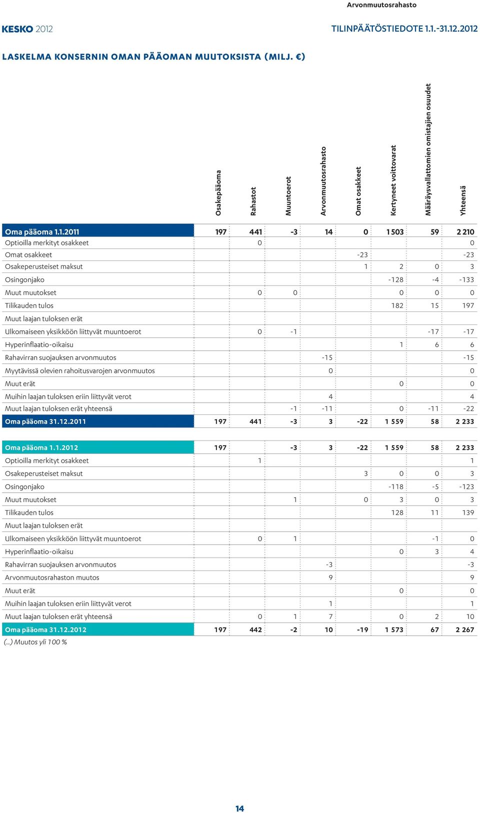 1.2011 197 441-3 14 0 1 503 59 2 210 Optioilla merkityt osakkeet 0 0 Omat osakkeet -23-23 Osakeperusteiset maksut 1 2 0 3 Osingonjako -128-4 -133 Muut muutokset 0 0 0 0 0 Tilikauden tulos 182 15 197