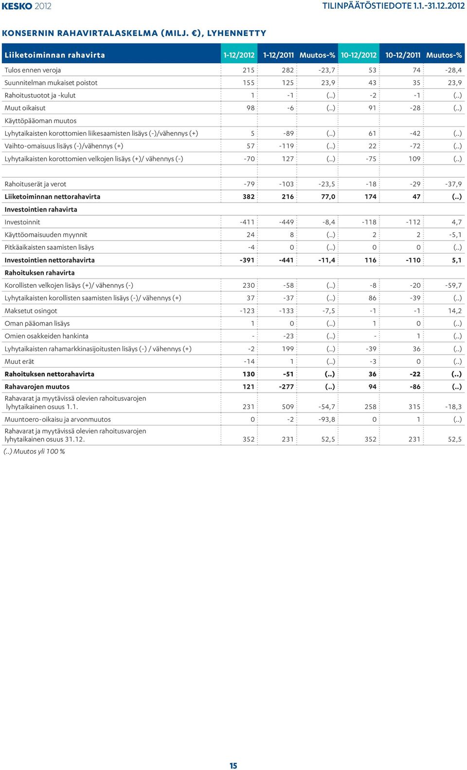 Rahoitustuotot ja -kulut 1-1 (..) -2-1 (..) Muut oikaisut 98-6 (..) 91-28 (..) Käyttöpääoman muutos Lyhytaikaisten korottomien liikesaamisten lisäys (-)/vähennys (+) 5-89 (..) 61-42 (.