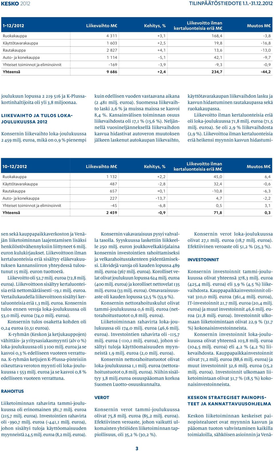 Liikevaihto ja tulos lokajoulukuussa 2012 Konsernin liikevaihto loka-joulukuussa 2 459 milj. euroa, mikä on 0,9 % pienempi kuin edellisen vuoden vastaavana aikana (2 481 milj. euroa).
