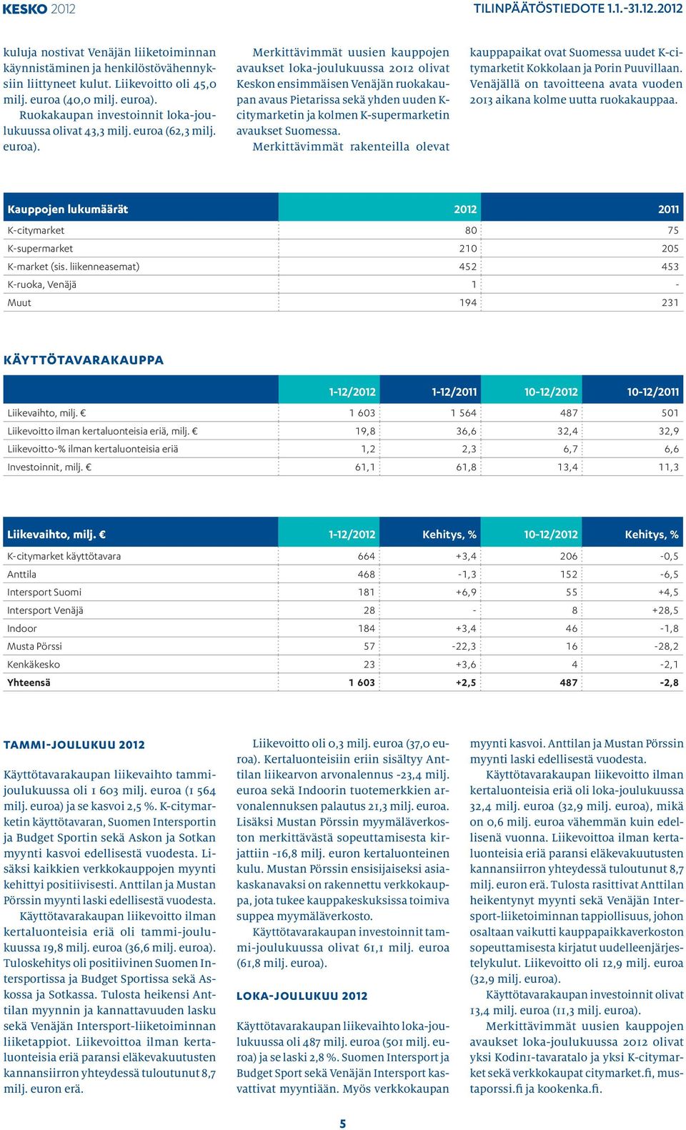 Merkittävimmät uusien kauppojen avaukset loka-joulukuussa 2012 olivat Keskon ensimmäisen Venäjän ruokakaupan avaus Pietarissa sekä yhden uuden K- citymarketin ja kolmen K-supermarketin avaukset