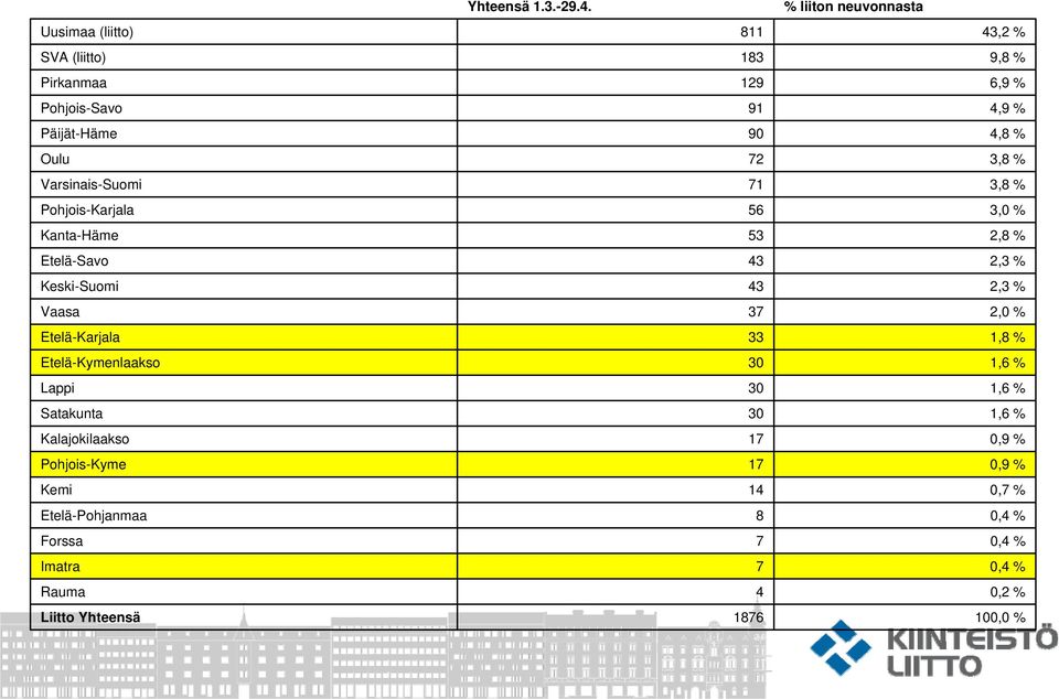 % Oulu 72 3,8 % Varsinais-Suomi 71 3,8 % Pohjois-Karjala 56 3,0 % Kanta-Häme 53 2,8 % Etelä-Savo 43 2,3 % Keski-Suomi 43 2,3 % Vaasa