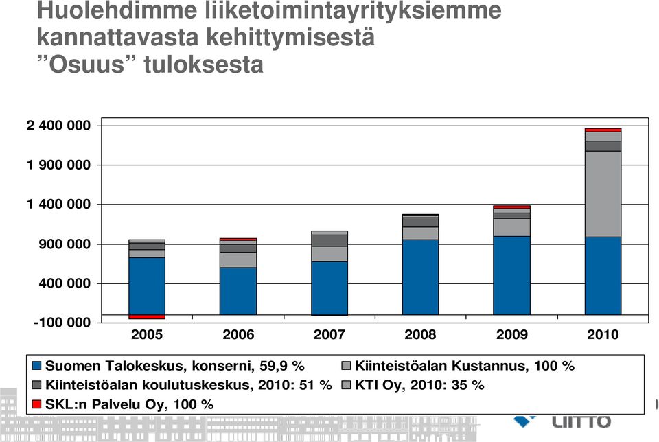 2008 2009 2010 Suomen Talokeskus, konserni, 59,9 % Kiinteistöalan Kustannus,