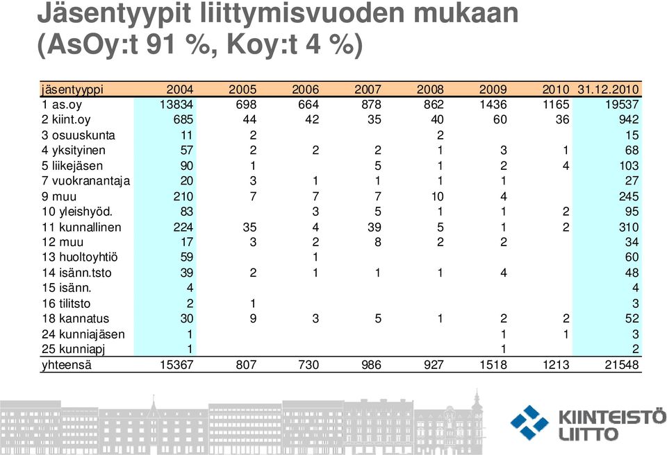 oy 685 44 42 35 40 60 36 942 3 osuuskunta 11 2 2 15 4 yksityinen 57 2 2 2 1 3 1 68 5 liikejäsen 90 1 5 1 2 4 103 7 vuokranantaja 20 3 1 1 1 1 27 9 muu 210 7 7