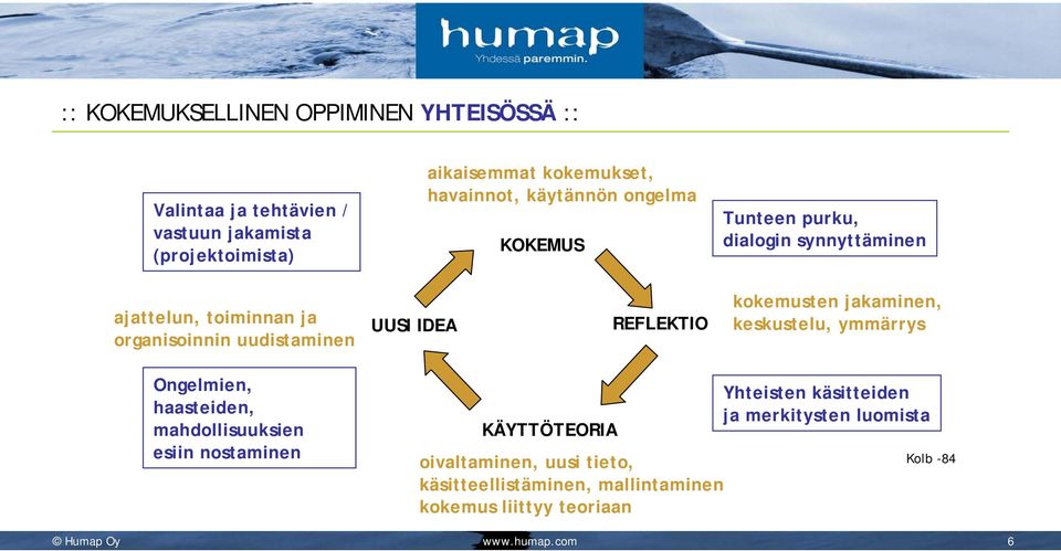 kokemusten jakaminen, keskustelu, ymmärrys Ongelmien, haasteiden, mahdollisuuksien esiin nostaminen KÄYTTÖTEORIA oivaltaminen, uusi