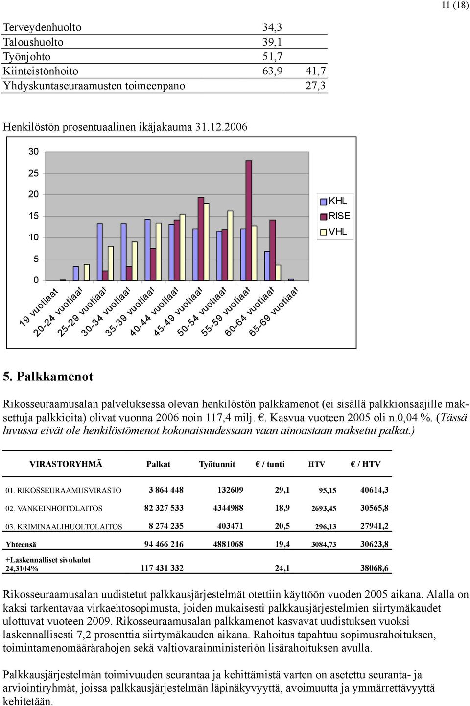 5. Palkkamenot Rikosseuraamusalan palveluksessa olevan henkilöstön palkkamenot (ei sisällä palkkionsaajille maksettuja palkkioita) olivat vuonna 2006 noin 117,4 milj.. Kasvua vuoteen 2005 oli n.