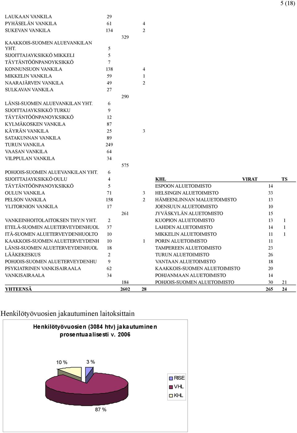 6 SIJOITTAJAYKSIKKÖ TURKU 9 TÄYTÄNTÖÖNPANOYKSIKKÖ 12 KYLMÄKOSKEN VANKILA 87 KÄYRÄN VANKILA 25 3 SATAKUNNAN VANKILA 89 TURUN VANKILA 249 VAASAN VANKILA 64 VILPPULAN VANKILA 34 575 POHJOIS-SUOMEN