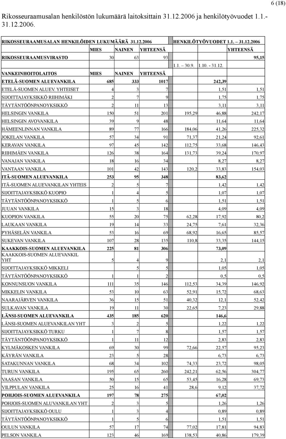 YHTEISET 4 3 7 1,51 1,51 SIJOITTAJAYKSIKKÖ RIIHIMÄKI 2 7 9 1,75 1,75 TÄYTÄNTÖÖNPANOYKSIKKÖ 2 11 13 3,11 3,11 HELSINGIN VANKILA 150 51 201 195,29 46,88 242,17 HELSINGIN AVOVANKILA 39 9 48 11,64 11,64