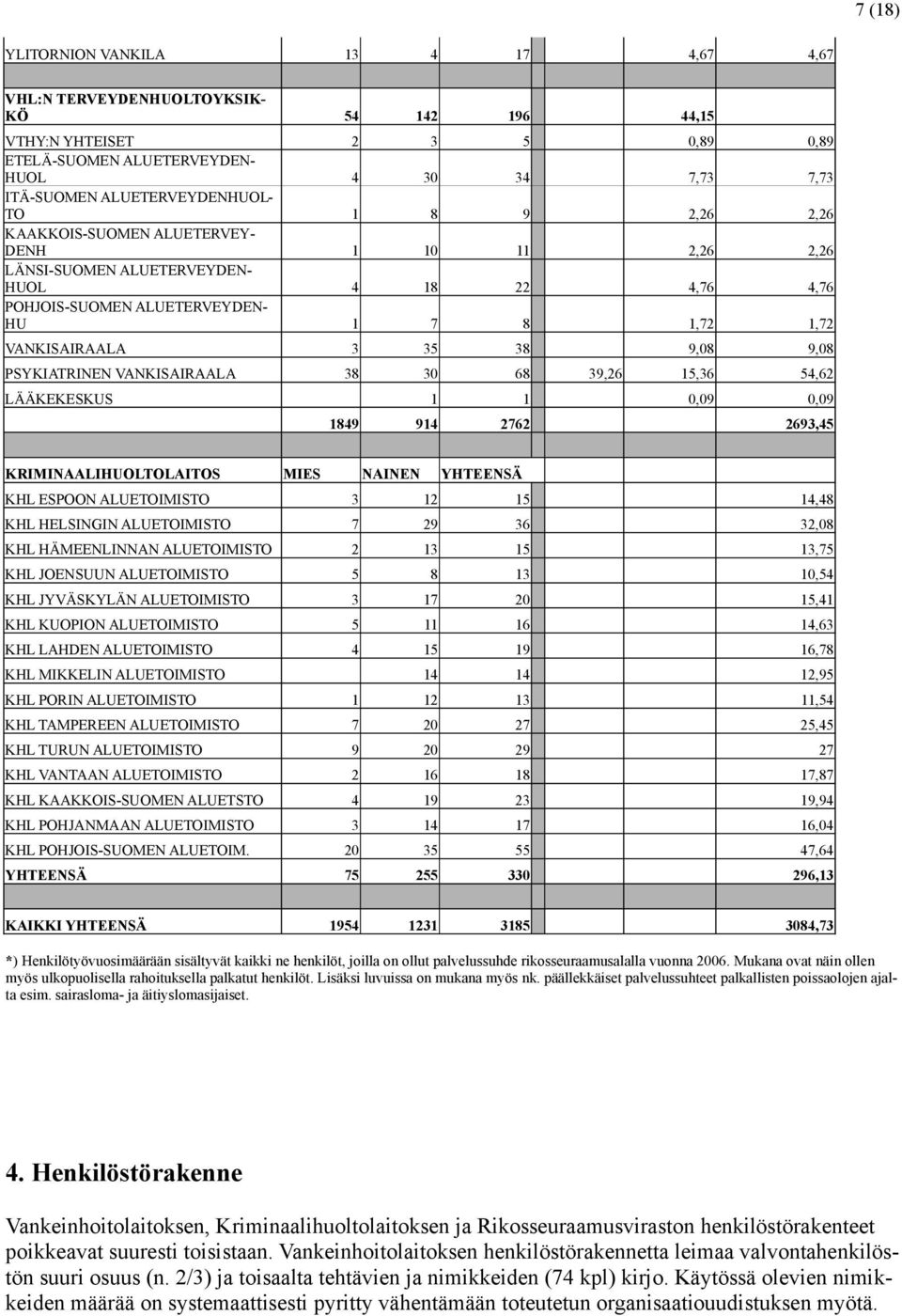 VANKISAIRAALA 3 35 38 9,08 9,08 PSYKIATRINEN VANKISAIRAALA 38 30 68 39,26 15,36 54,62 LÄÄKEKESKUS 1 1 0,09 0,09 1849 914 2762 2693,45 KRIMINAALIHUOLTOLAITOS MIES NAINEN YHTEENSÄ KHL ESPOON