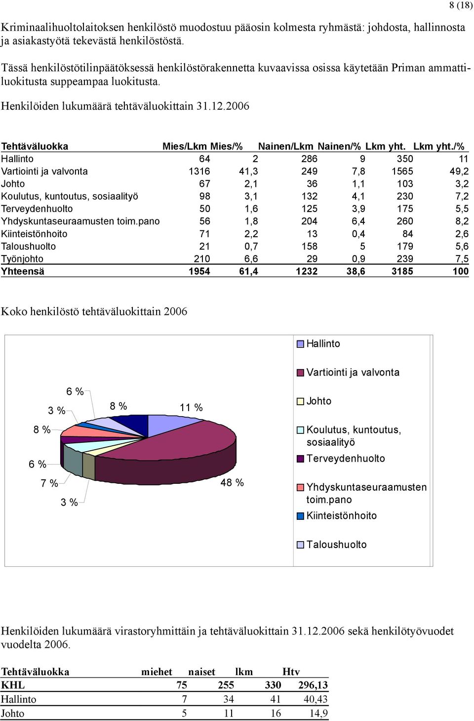 2006 8 (18) Tehtäväluokka Mies/Lkm Mies/% Nainen/Lkm Nainen/% Lkm yht.