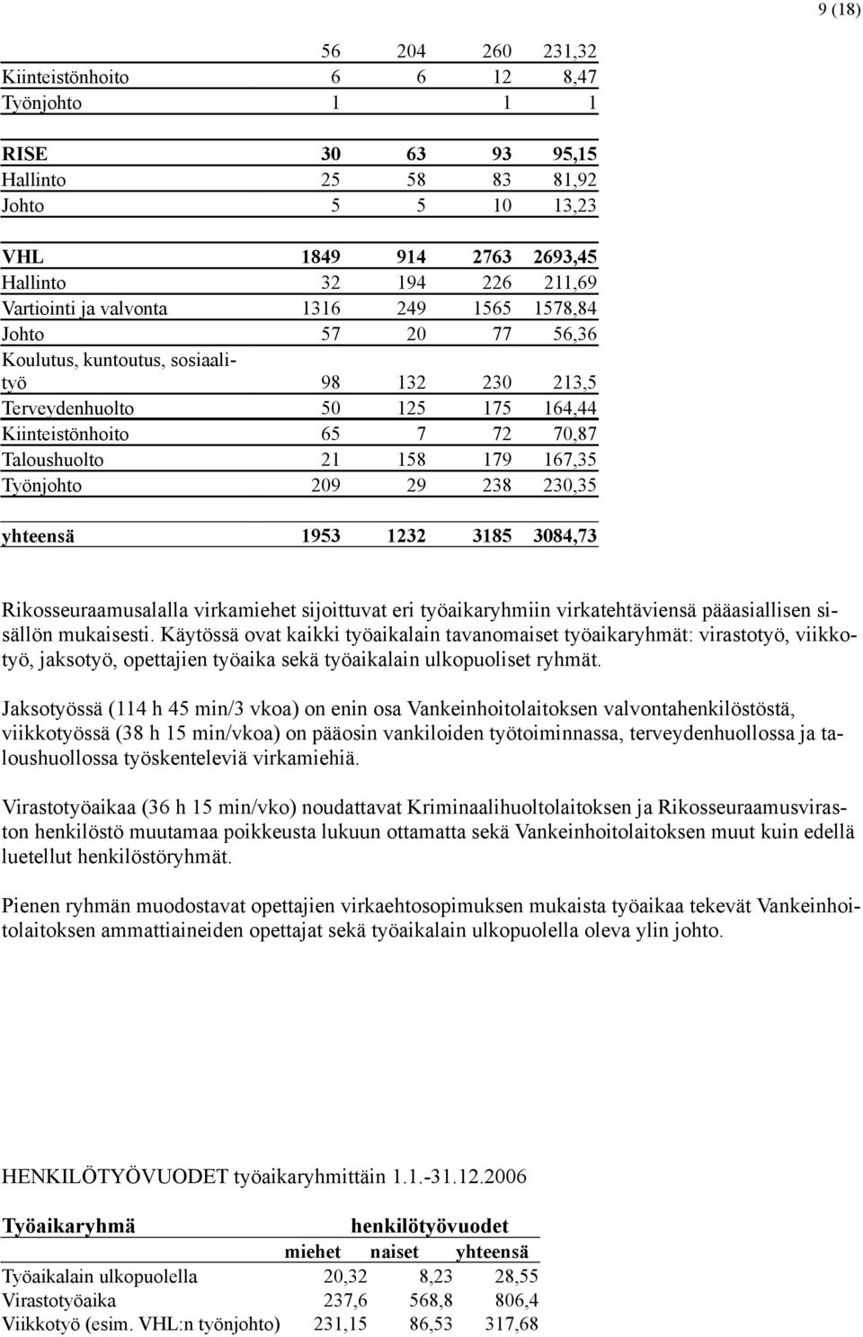 Työnjohto 209 29 238 230,35 yhteensä 1953 1232 3185 3084,73 Rikosseuraamusalalla virkamiehet sijoittuvat eri työaikaryhmiin virkatehtäviensä pääasiallisen sisällön mukaisesti.