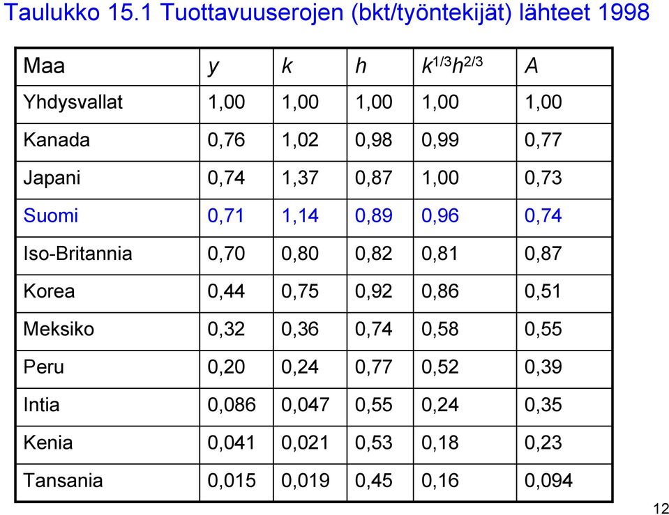 Kanada 0,76 1,02 0,98 0,99 0,77 Japani 0,74 1,37 0,87 1,00 0,73 Suomi 0,71 1,14 0,89 0,96 0,74 Iso-Britannia 0,70