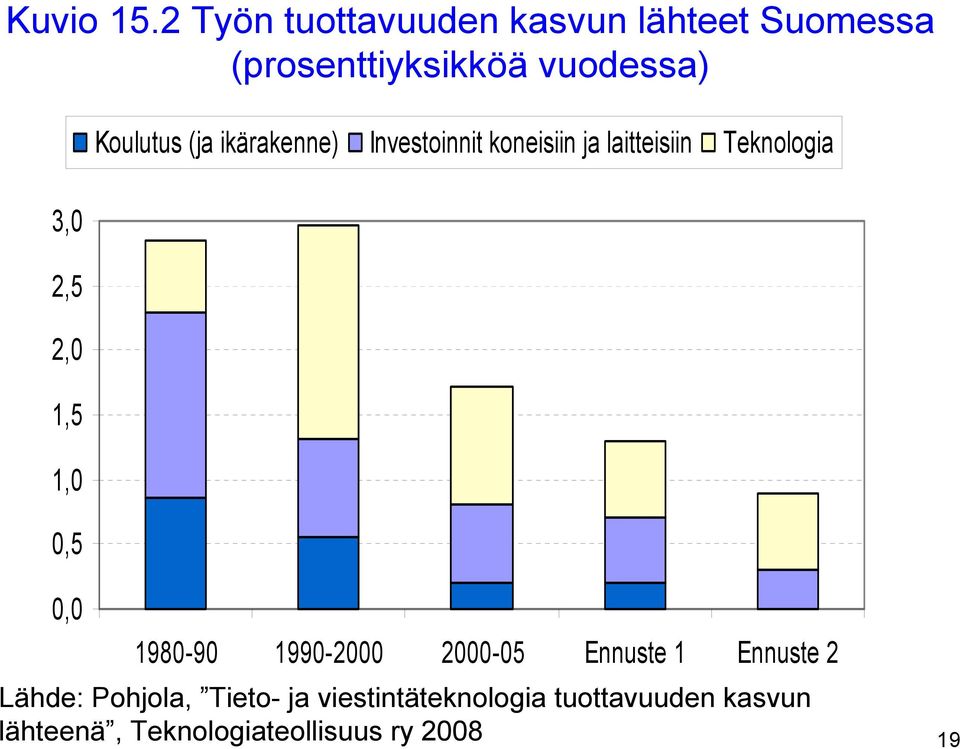 1,5 1,0 0,5 Koulutus (ja ikärakenne) Investoinnit koneisiin ja laitteisiin