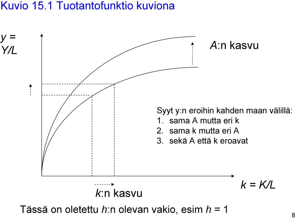 eroihin kahden maan välillä: 1. sama A mutta eri k 2.