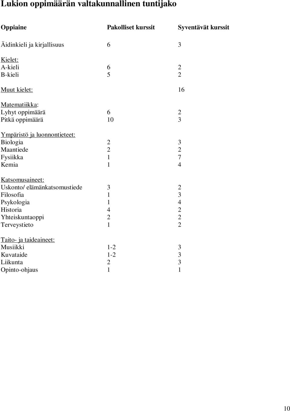 luonnontieteet: Biologia 2 3 Maantiede 2 2 Fysiikka 1 7 Kemia 1 4 Katsomusaineet: Uskonto/ elämänkatsomustiede 3 2 Filosofia 1 3