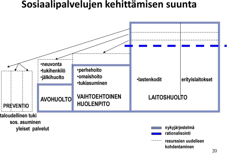 AVOHUOLTO VAIHTOEHTOINEN HUOLENPITO LAITOSHUOLTO taloudellinen tuki sos.