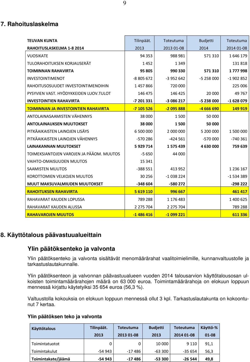 95 805 990 330 571 310 1 777 998 INVESTOINTIMENOT 8 805 672 3 952 642 5 258 000 1 902 852 RAHOITUSOSUUDET INVESTOINTIMENOIHIN 1 457 866 720 000 225 006 PYSYVIEN VAST. HYÖDYKKEIDEN LUOV.