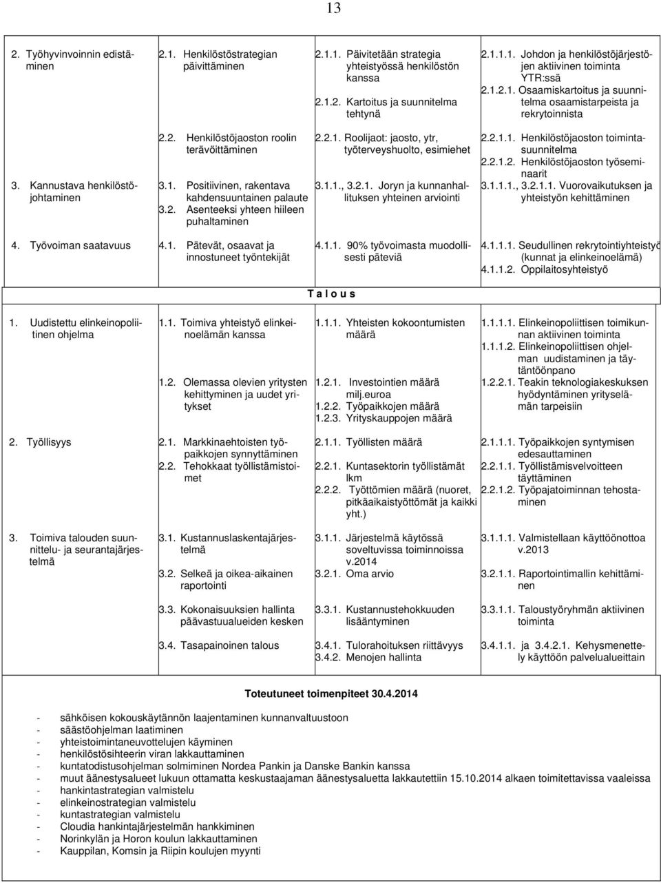 2. Asenteeksi yhteen hiileen puhaltaminen 2.2.1. Roolijaot: jaosto, ytr, työterveyshuolto, esimiehet 3.1.1., 3.2.1. Joryn ja kunnanhallituksen yhteinen arviointi 2.2.1.1. Henkilöstöjaoston toimintasuunnitelma 2.