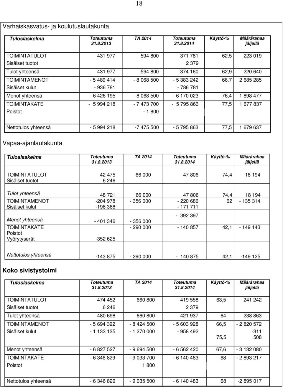 76,4 1 898 477 TOIMINTAKATE - 5 994 218-7 473 700-5 795 863 77,5 1 677 837 Poistot - 1 800 Nettotulos yhteensä - 5 994 218-7 475 500-5 795 863 77,5 1 679 637 Vapaa-ajanlautakunta Tuloslaskelma