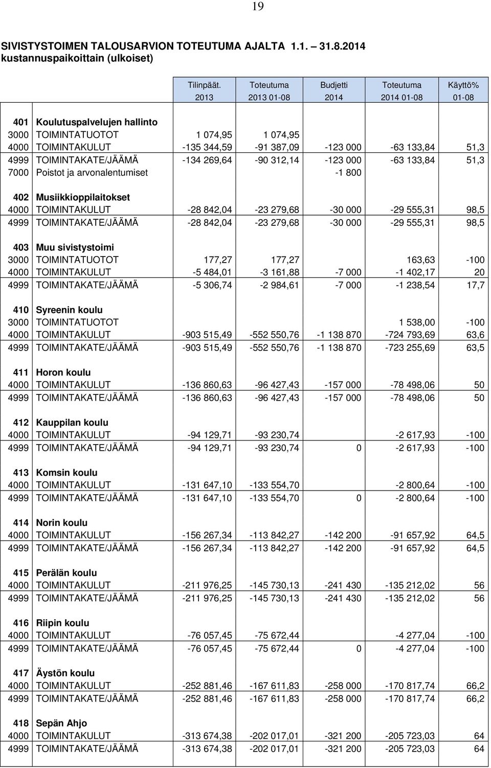133,84 51,3 4999 TOIMINTAKATE/JÄÄMÄ -134 269,64-90 312,14-123 000-63 133,84 51,3 7000 Poistot ja arvonalentumiset -1 800 402 Musiikkioppilaitokset 4000 TOIMINTAKULUT -28 842,04-23 279,68-30 000-29