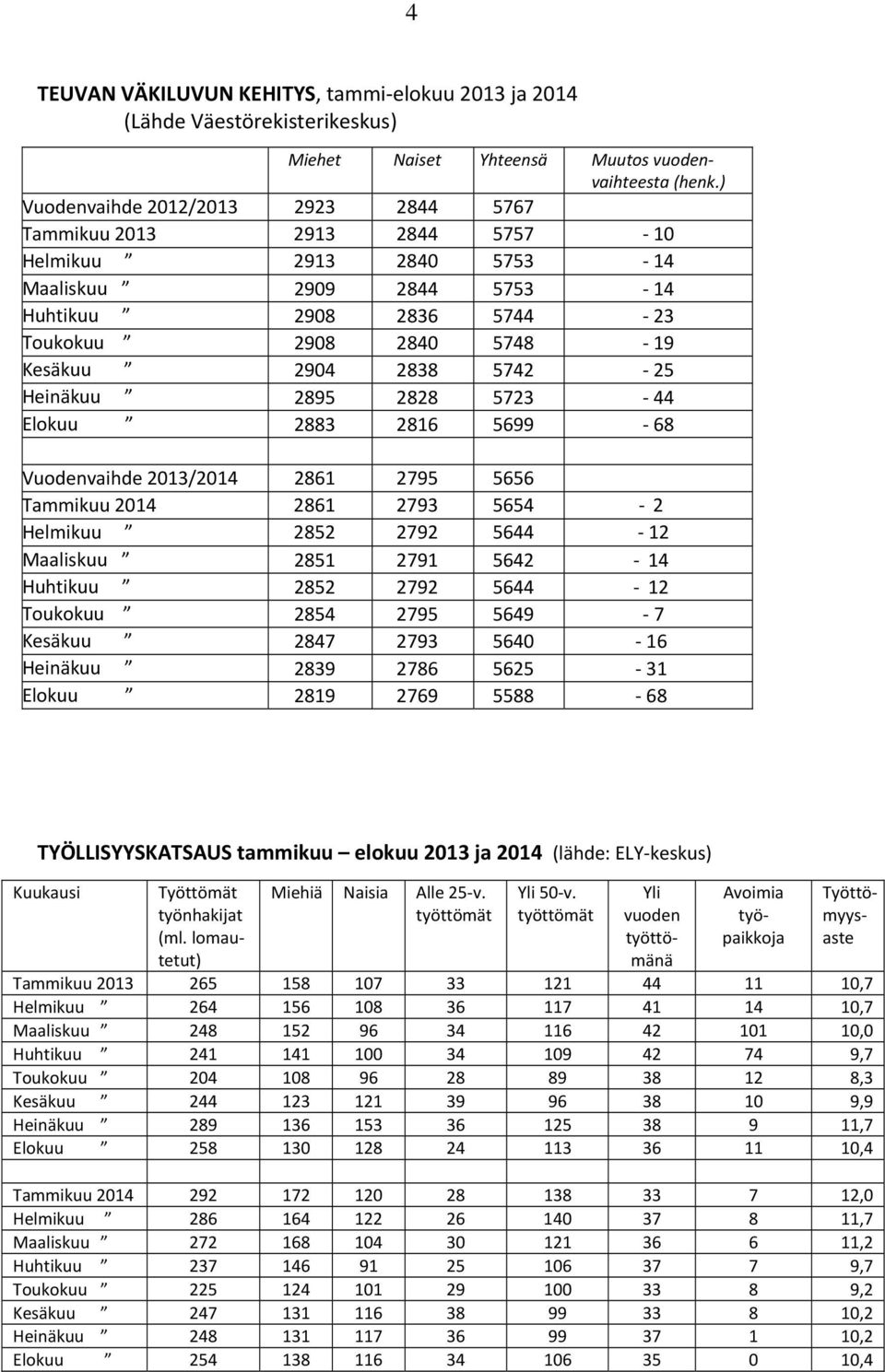 5742 25 Heinäkuu 2895 2828 5723 44 Elokuu 2883 2816 5699 68 Vuodenvaihde 2013/2014 2861 2795 5656 Tammikuu 2014 2861 2793 5654 2 Helmikuu 2852 2792 5644 12 Maaliskuu 2851 2791 5642 14 Huhtikuu 2852