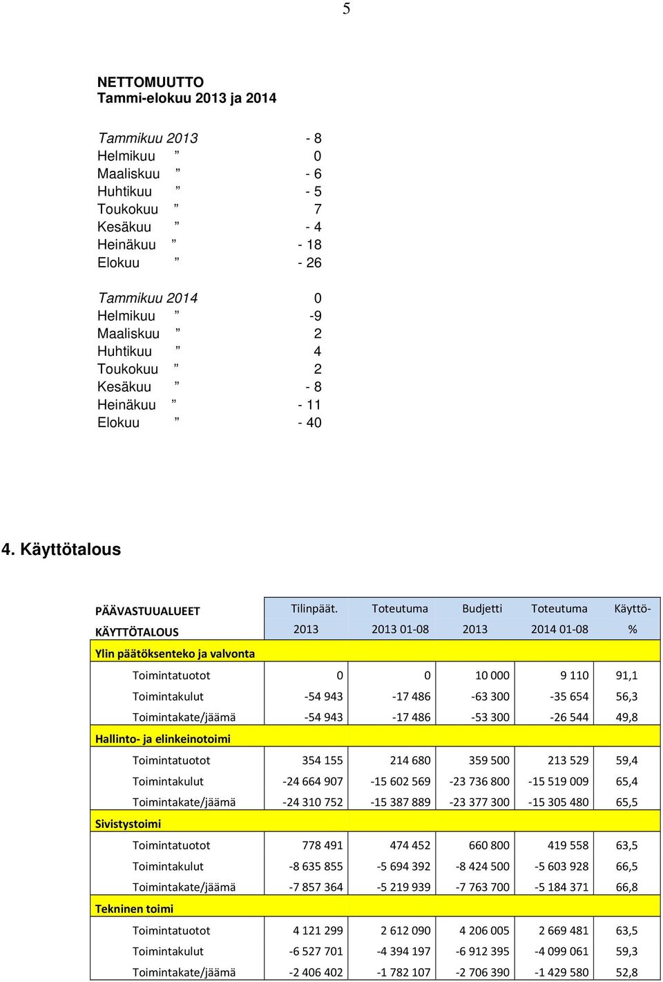 Toteutuma Budjetti Toteutuma Käyttö KÄYTTÖTALOUS 2013 2013 01 08 2013 2014 01 08 % Ylin päätöksenteko ja valvonta Toimintatuotot 0 0 10 000 9 110 91,1 Toimintakulut 54 943 17 486 63 300 35 654 56,3