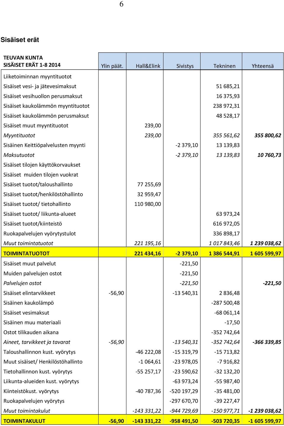 Sisäiset kaukolämmön perusmaksut 48 528,17 Sisäiset muut myyntituotot 239,00 Myyntituotot 239,00 355 561,62 355 800,62 Sisäinen Keittiöpalvelusten myynti 2 379,10 13 139,83 Maksutuotot 2 379,10 13