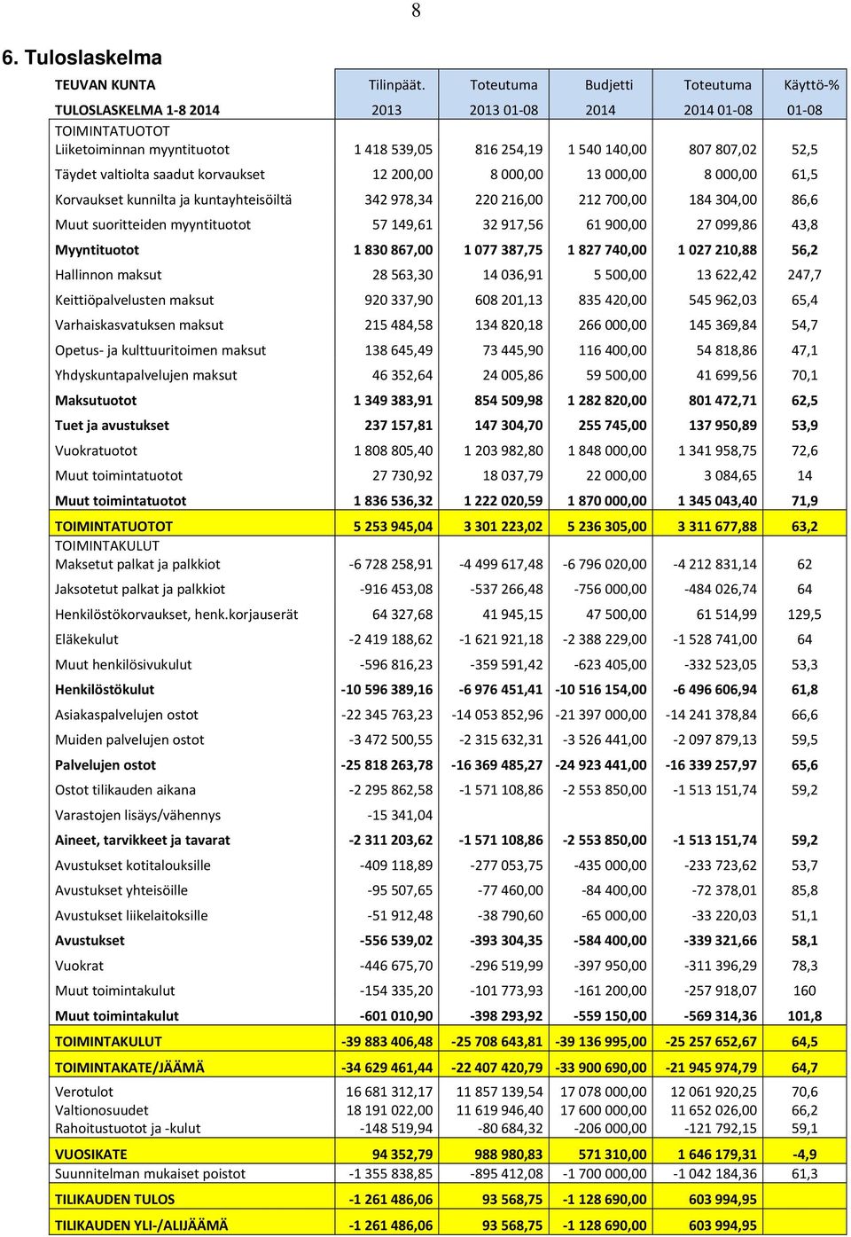 Täydet valtiolta saadut korvaukset 12 200,00 8 000,00 13 000,00 8 000,00 61,5 Korvaukset kunnilta ja kuntayhteisöiltä 342 978,34 220 216,00 212 700,00 184 304,00 86,6 Muut suoritteiden myyntituotot