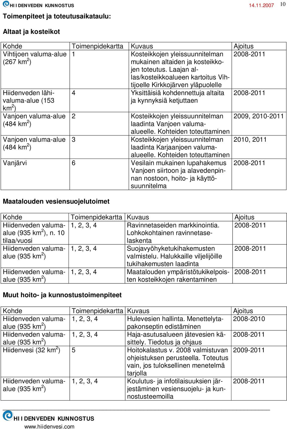 Ajoitus Vihtijoen valuma-alue (267 km 2 ) 1 Kosteikkojen yleissuunnitelman mukainen altaiden ja kosteikkojen toteutus.