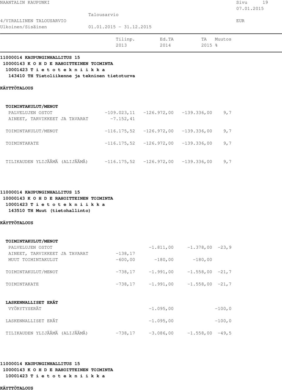 811,00-1.378,00-23,9 AINEET, TARVIKKEET JA TAVARAT -138,17 MUUT TOIMINTAKULUT -600,00-180,00-180,00-738,17-1.991,00-1.558,00-21,7 TOIMINTAKATE -738,17-1.991,00-1.558,00-21,7 VYÖRYTYSERÄT -1.