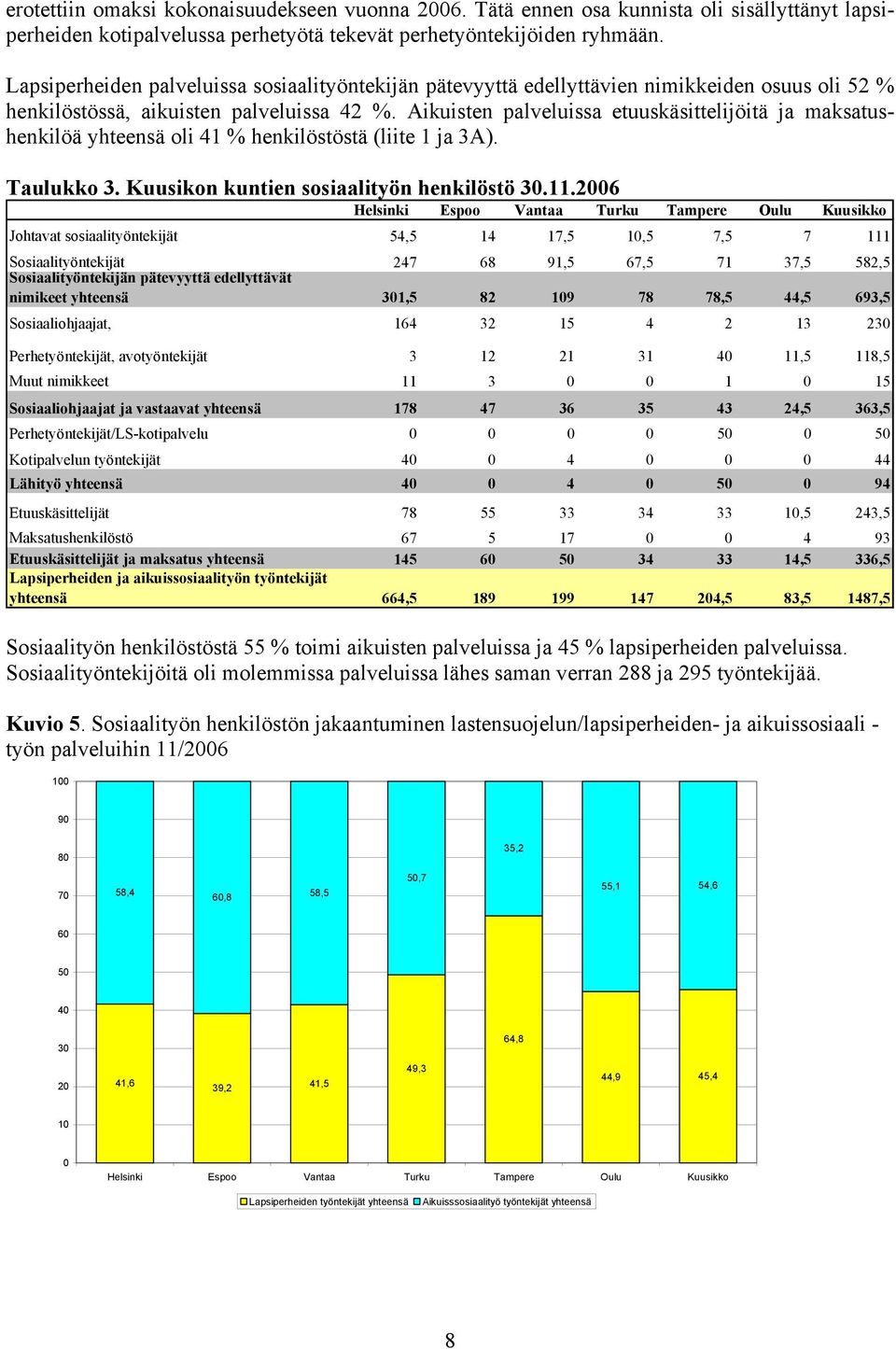 Aikuisten palveluissa etuuskäsittelijöitä ja maksatushenkilöä yhteensä oli 41 % henkilöstöstä (liite 1 ja 3A). Taulukko 3. Kuusikon kuntien sosiaalityön henkilöstö 30.11.